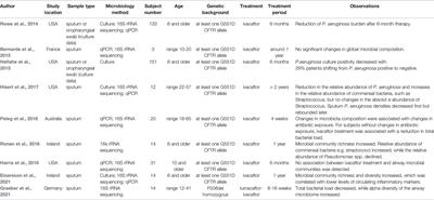 Changes in the Cystic Fibrosis Airway Microbiome in Response to <mark class="highlighted">CFTR Modulator</mark> Therapy
